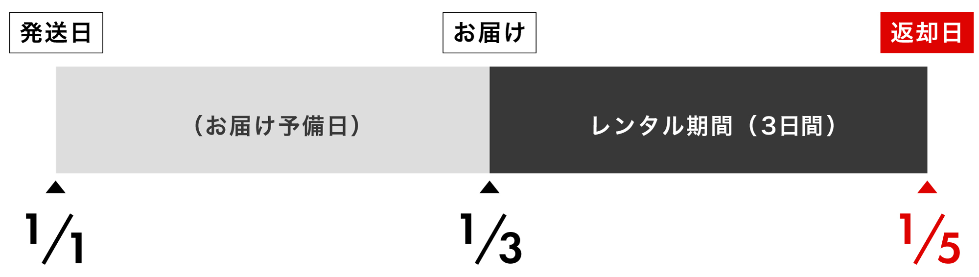 レンタル期間の考え方