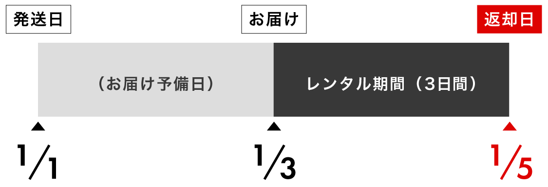 レンタル期間の考え方