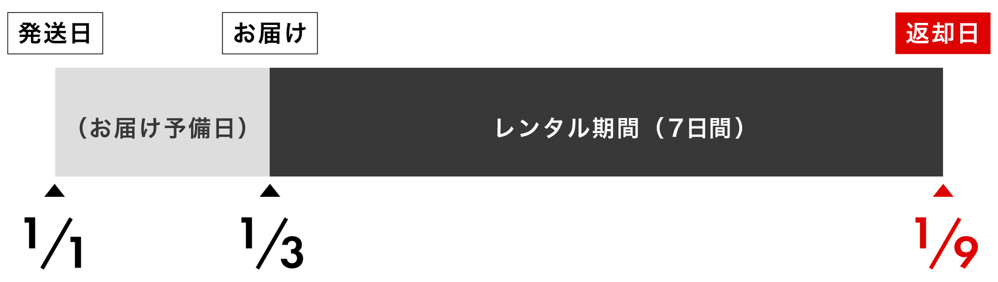 レンタル期間の考え方