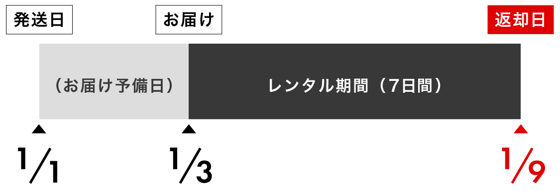 レンタル期間の考え方